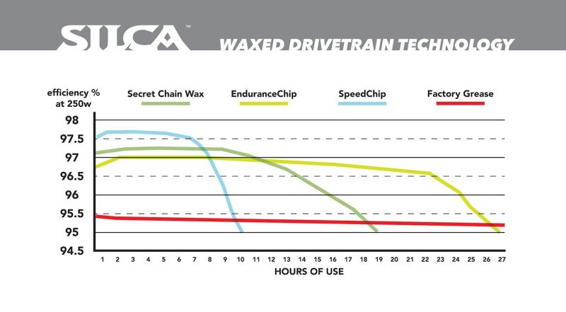 Silca Speed Chips